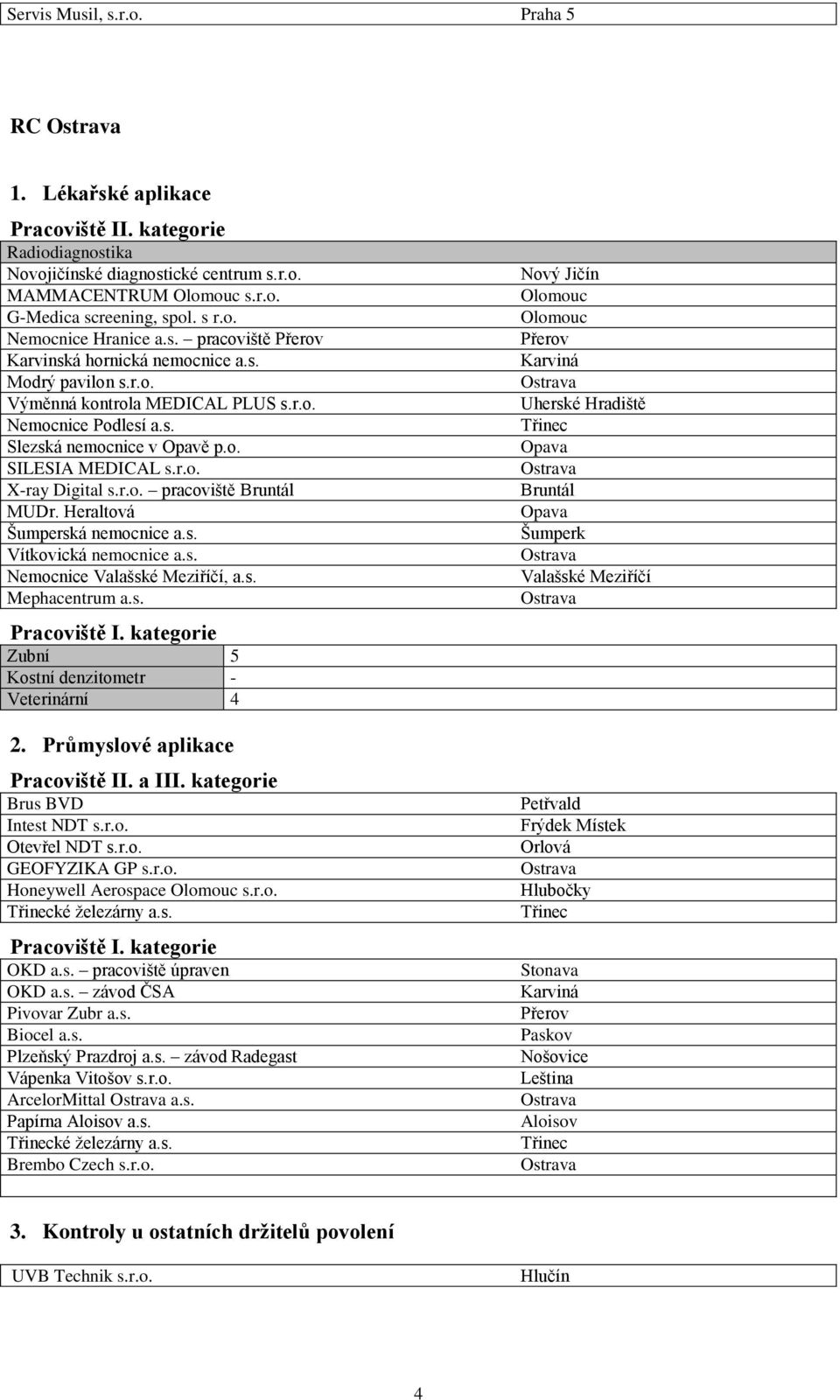 Heraltová Šumperská nemocnice a.s. Vítkovická nemocnice a.s. Nemocnice Valašské Meziříčí, a.s. Mephacentrum a.s. Zubní 5 Kostní denzitometr - Veterinární 4 Brus BVD Intest NDT s.r.o. Otevřel NDT s.r.o. GEOFYZIKA GP s.