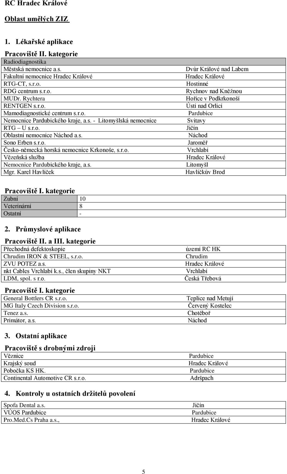 Karel Havlíček Dvůr Králové nad Labem Hostinné Rychnov nad Kněžnou Hořice v Podkrkonoší Ústí nad Orlicí Pardubice Svitavy Jičín Náchod Jaroměř Vrchlabí Litomyšl Havlíčkův Brod Zubní 10 Veterinární 8