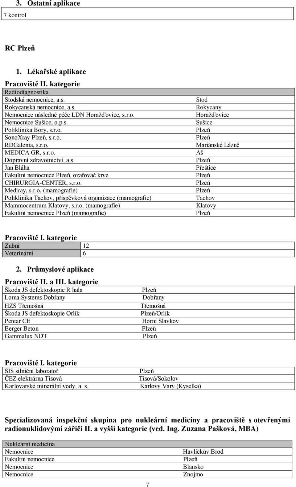 r.o. (mamografie) Fakultní nemocnice (mamografie) Stod Rokycany Horažďovice Sušice Mariánské Lázně Aš Přeštice Tachov Klatovy Zubní 12 Veterinární 6 Škoda JS defektoskopie R hala Loma Systems Dobřany