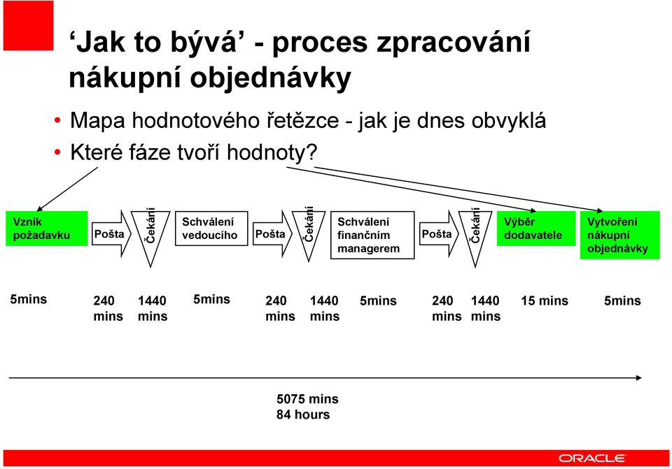 Vznik požadavku Pošta Čekání Schválení vedoucího Pošta Čekání Schválení finančním managerem