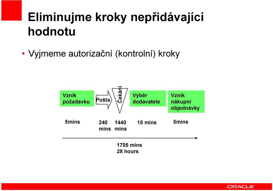 Vznik požadavku Pošta dodavatele nákupní objednávky