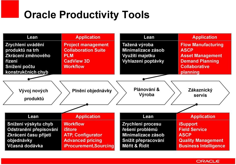 objednávky Plánování & Výroba Zákaznický servis Lean Application Lean Application Snížení výskytu chyb Odstranění přepisování Zkrácení času přijetí objednávky Včasná dodávka Workflow istore ATP,