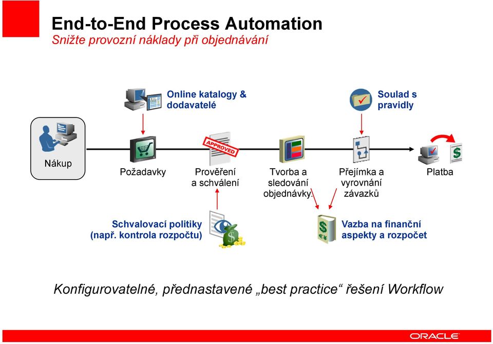 objednávky. Přejímka a vyrovnání závazků Platba Schvalovací politiky (např.