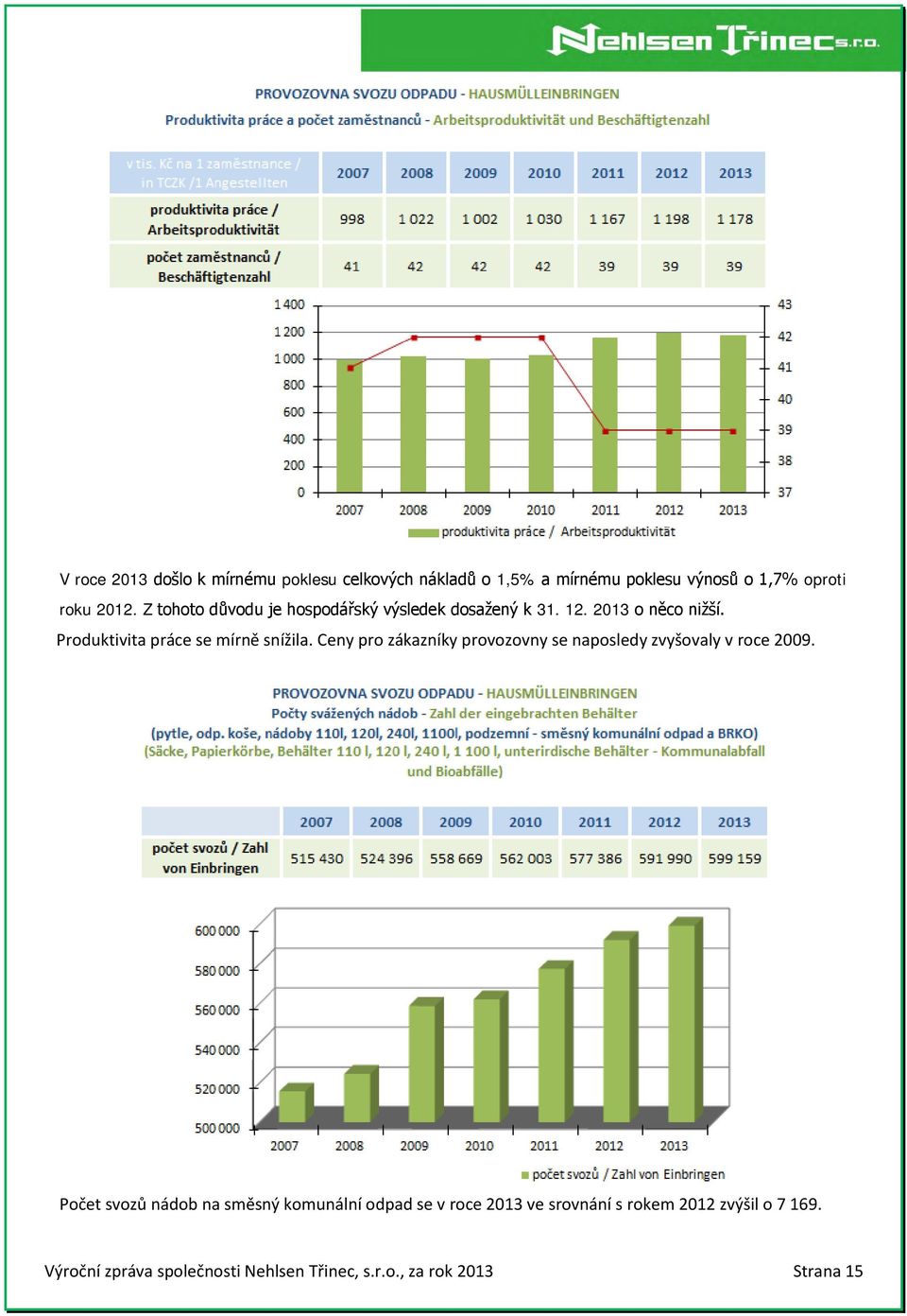 Ceny pro zákazníky provozovny se naposledy zvyšovaly v roce 2009.