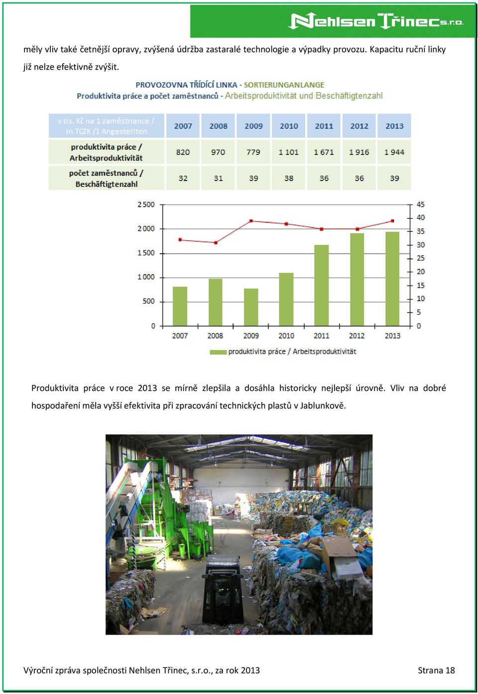 Produktivita práce v roce 2013 se mírně zlepšila a dosáhla historicky nejlepší úrovně.