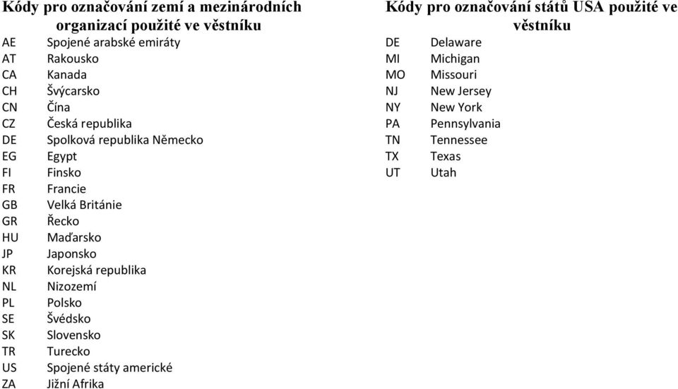 Řecko Maďarsko Japonsko Korejská republika Nizozemí Polsko Švédsko Slovensko Turecko Spojené státy americké Jižní Afrika Kódy pro