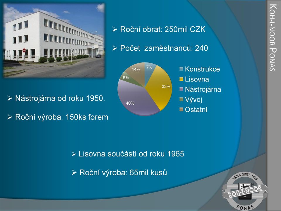 zaměstnanců: 240 7% 14% Konstrukce 6% 33% 40% Lisovna
