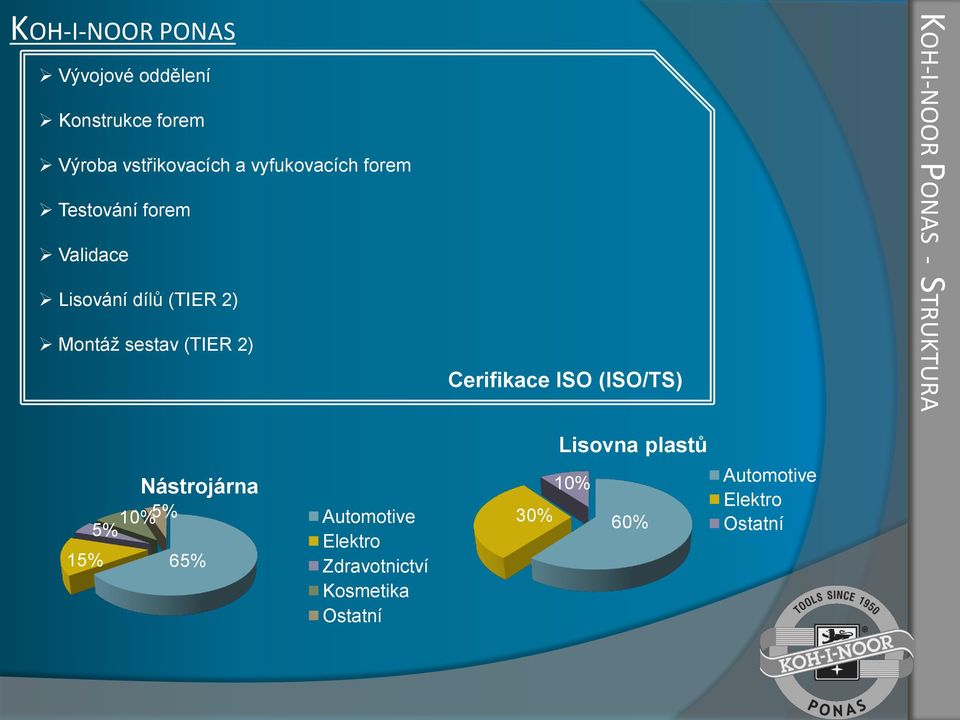 ISO (ISO/TS) KOH-I-NOOR PONAS - STRUKTURA Lisovna plastů Nástrojárna 5% 10%5% 15% 65%