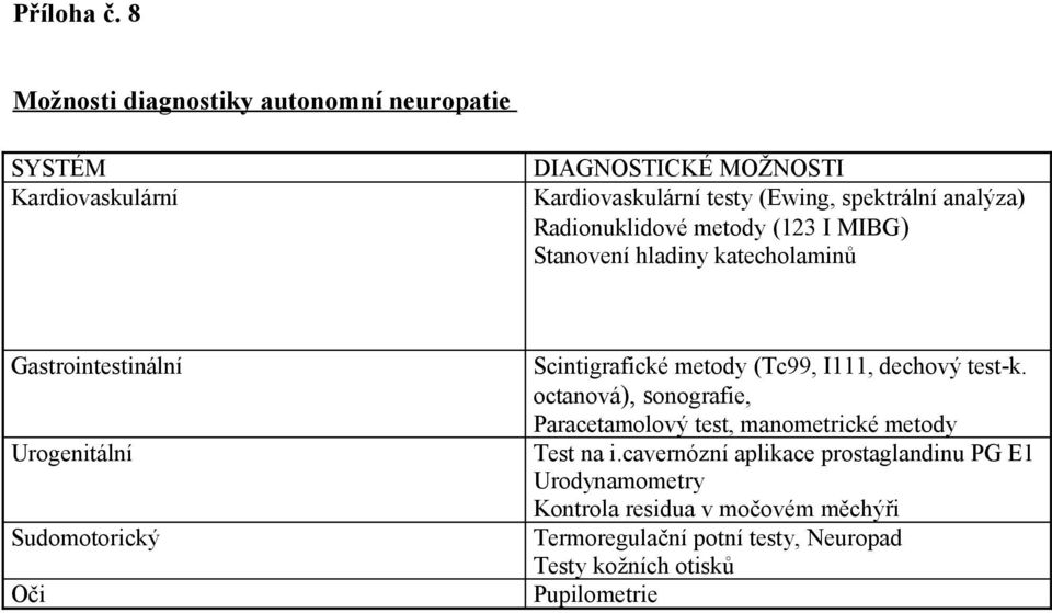 analýza) Radionuklidové metody (123 I MIBG) Stanovení hladiny katecholaminů Gastrointestinální Urogenitální Sudomotorický Oči