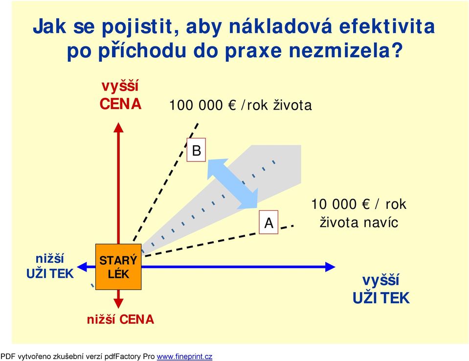 vyšší CENA 100 000 /rok života B A 10 000 /