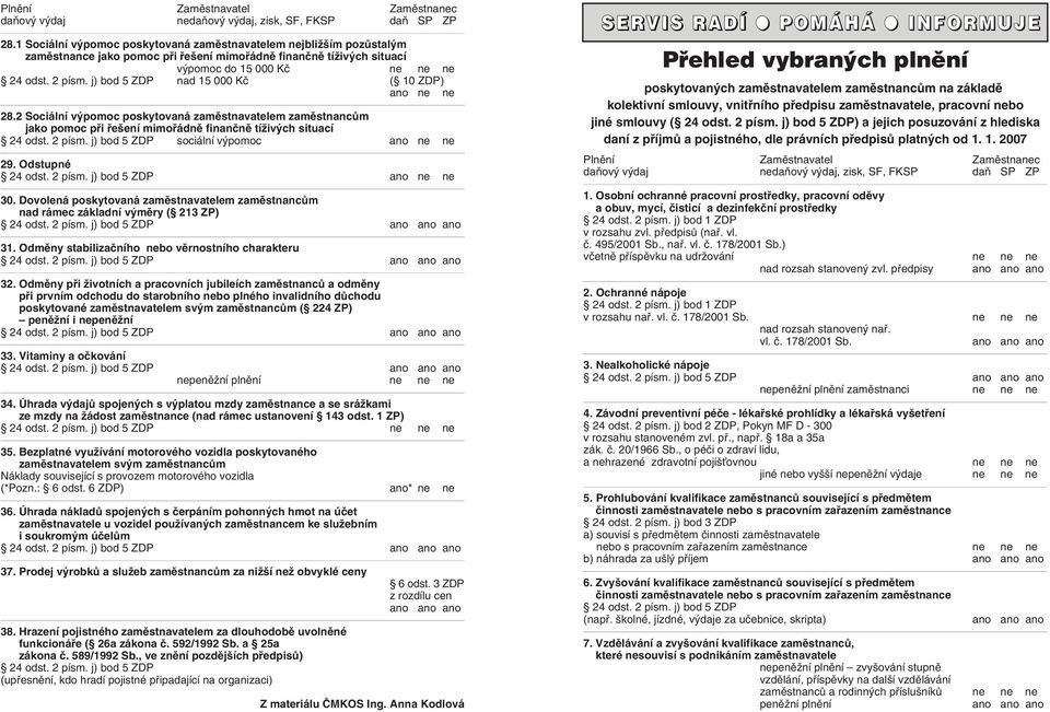 j) bod 5 ZDP nad 15 000 Kã ( 10 ZDP) ano ne ne 28.2 Sociální v pomoc poskytovaná zamûstnavatelem zamûstnancûm jako pomoc pfii fie ení mimofiádnû finanãnû tíïiv ch situací 24 odst. 2 písm.