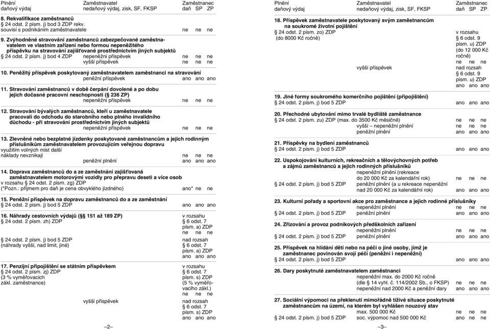 j) bod 4 ZDP nepenûïní pfiíspûvek ne ne ne vy í pfiíspûvek ne ne ne 10. PenûÏit pfiíspûvek poskytovan zamûstnavatelem zamûstnanci na stravování penûïní pfiíspûvek ano ano ano 11.