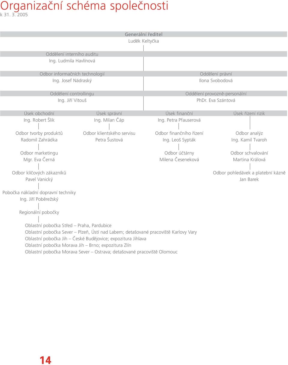 Robert lik Ing. Milan âáp Ing. Petra Pfauserová Odbor tvorby produktû Odbor klientského servisu Odbor finanãního fiízení Odbor anal z Radomil Zahrádka Petra ustová Ing. Leo Sypták Ing.