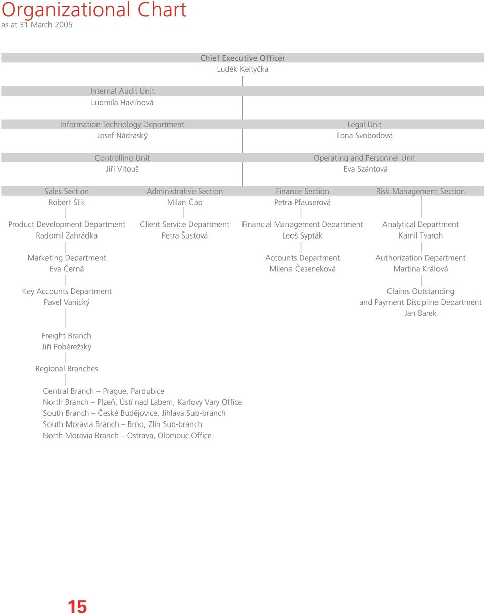 Development Department Client Service Department Financial Management Department Analytical Department Radomil Zahrádka Petra ustová Leo Sypták Kamil Tvaroh Marketing Department Accounts Department