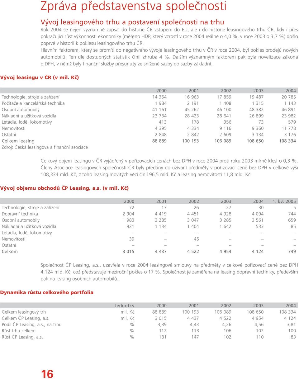 Hlavním faktorem, kter se promítl do negativního v voje leasingového trhu v âr v roce 2004, byl pokles prodejû nov ch automobilû. Ten dle dostupn ch statistik ãinil zhruba 4 %.