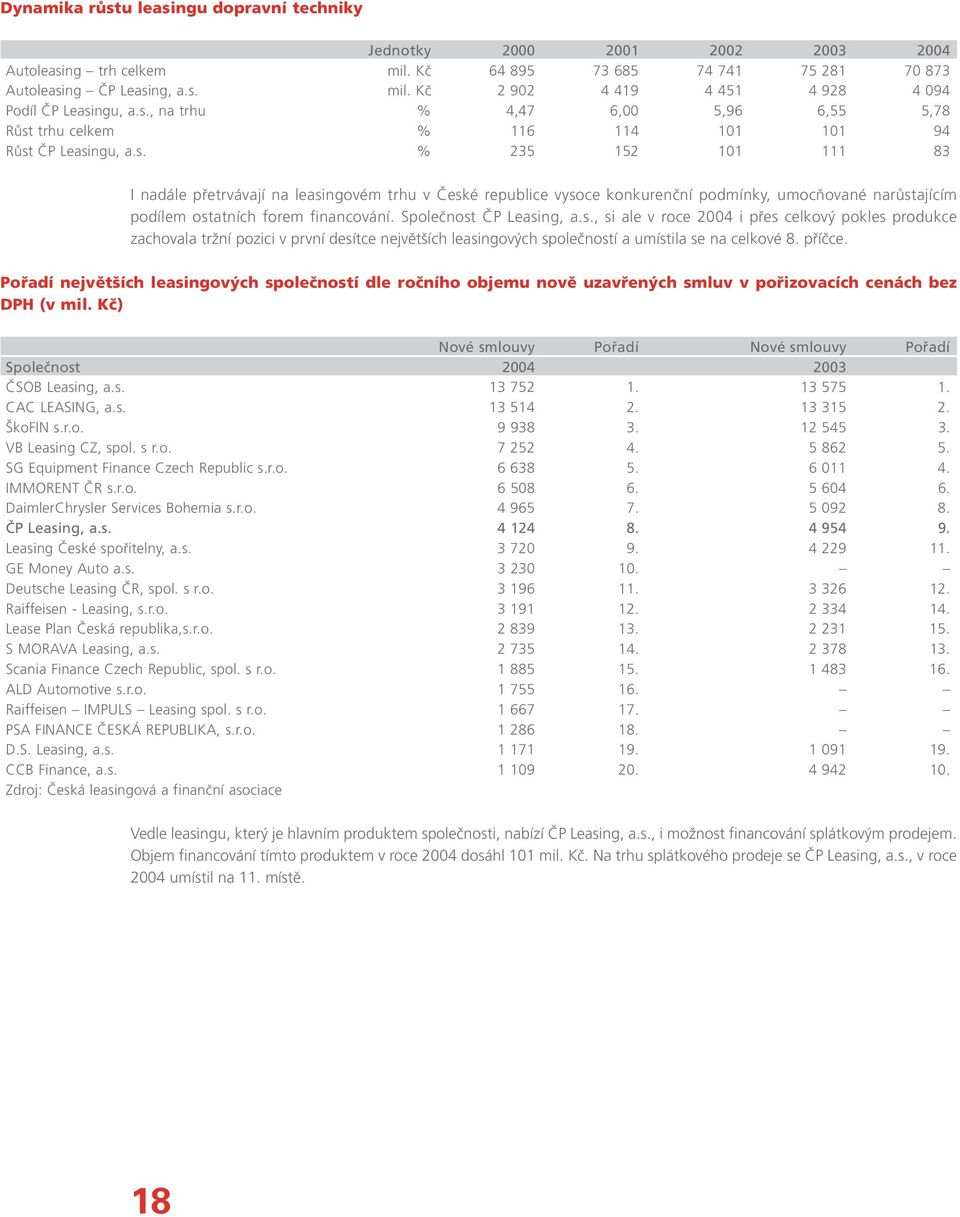 Spoleãnost âp Leasing, a.s., si ale v roce 2004 i pfies celkov pokles produkce zachovala trïní pozici v první desítce nejvût ích leasingov ch spoleãností a umístila se na celkové 8. pfiíãce.