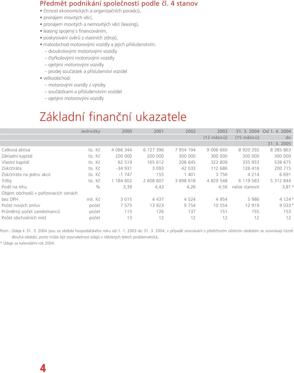 maloobchod motorov mi vozidly a jejich pfiíslu enstvím: dvoukolov mi motorov mi vozidly ãtyfikolov mi motorov mi vozidly ojet mi motorov mi vozidly prodej souãástek a pfiíslu enství vozidel