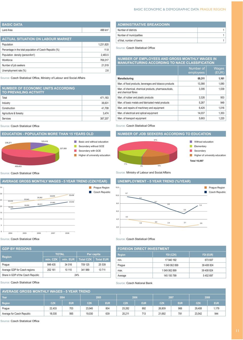 6, Ministry of Labour and Social Affairs NUMBER OF ECONOMIC UNITS ACCORDING TO PREVAILING ACTIVITY Total 471,183 Industry 36,631 Construction 41,708 Agriculture & forestry 3,474 Services 387,207