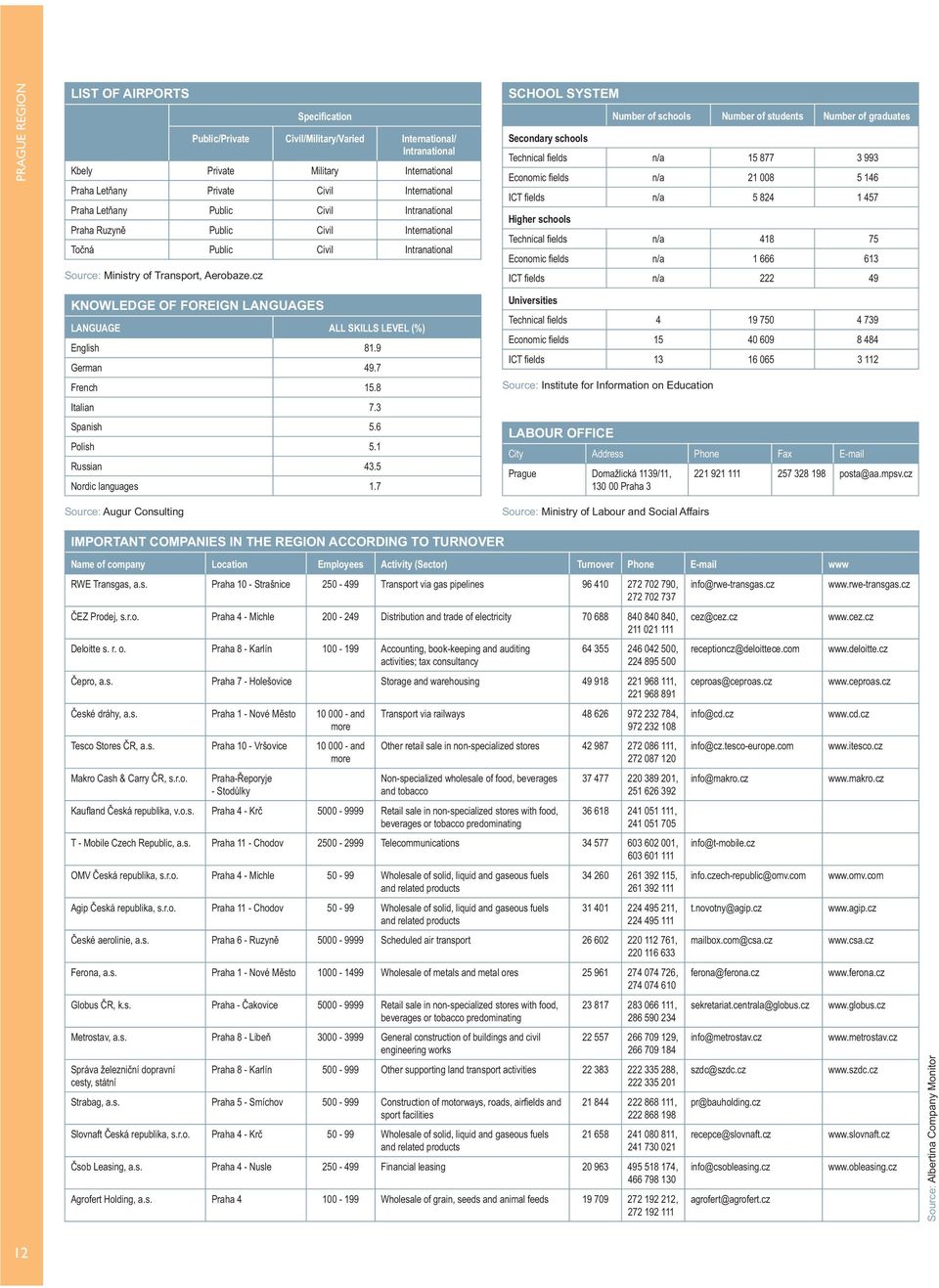 cz SCHOOL SYSTEM Number of schools Number of students Number of graduates schools Technical fi elds n/a 15 877 3 993 Economic fi elds n/a 21 008 5 146 ICT fi elds n/a 5 824 1 457 Higher schools