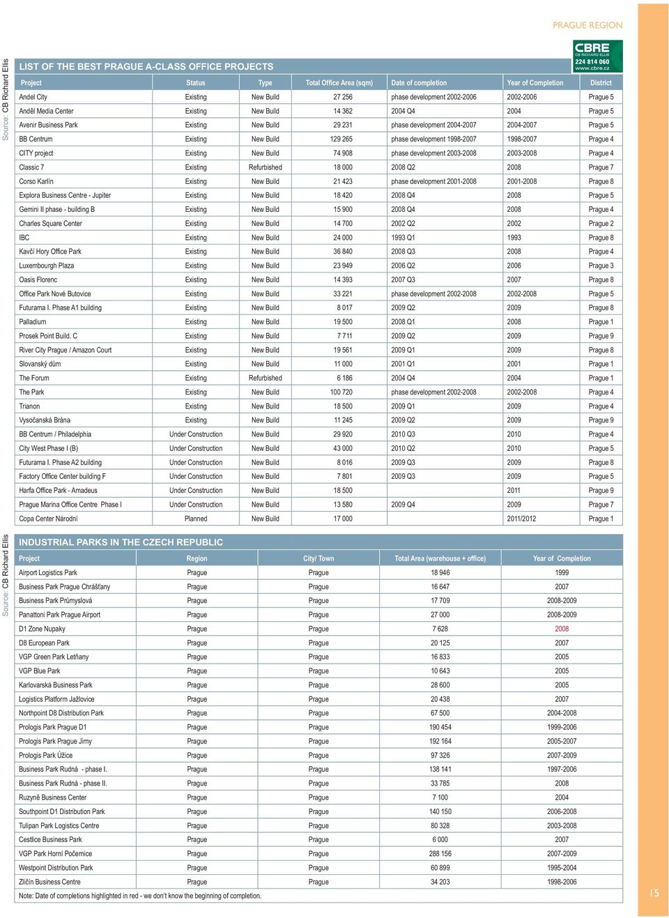 29 231 phase development 2004-2007 2004-2007 Prague 5 BB Centrum Existing New Build 129 265 phase development 1998-2007 1998-2007 Prague 4 CITY project Existing New Build 74 908 phase development