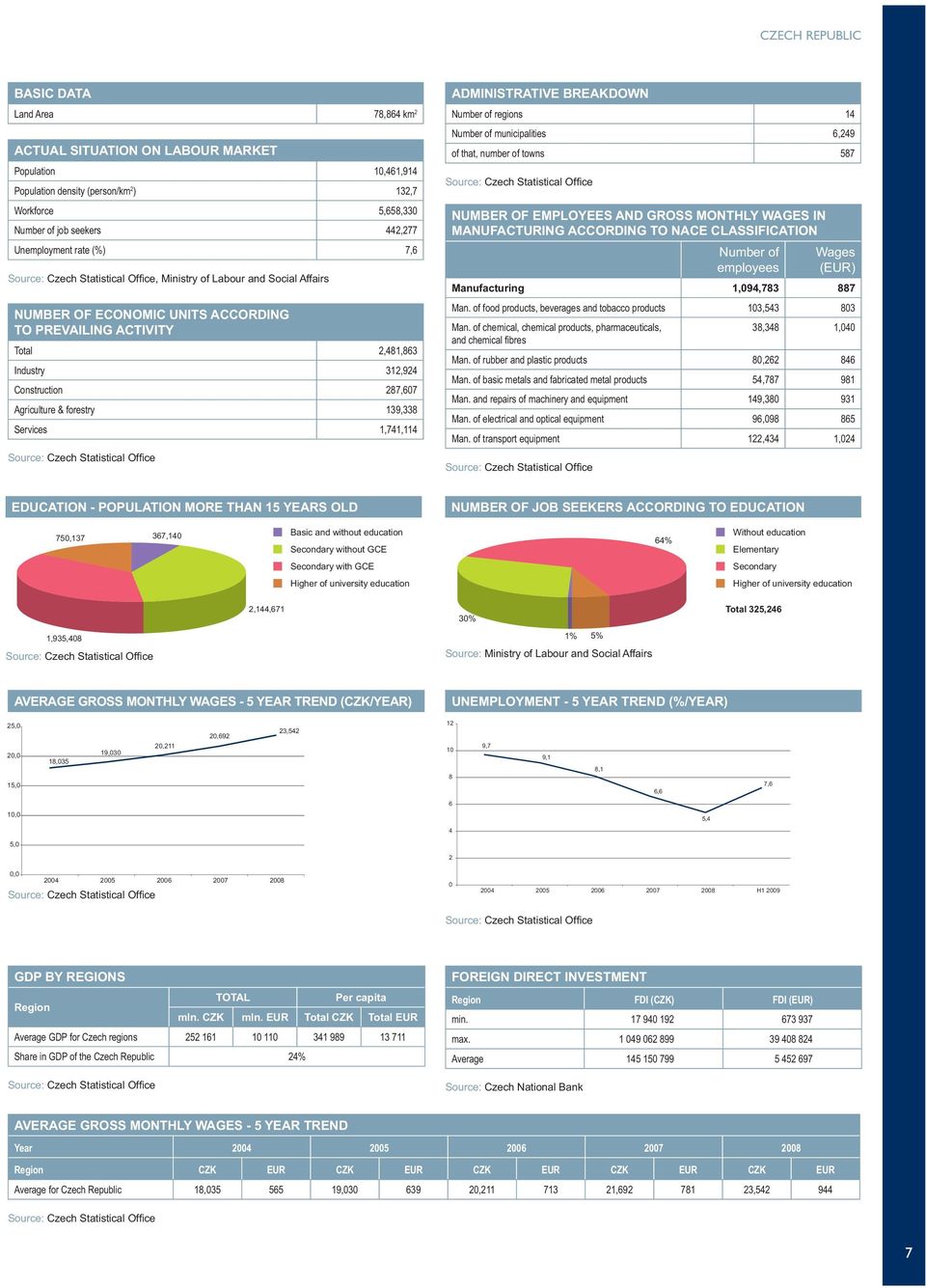 BREAKDOWN Number of regions 14 Number of municipalities 6,249 of that, number of towns 587 NUMBER OF EMPLOYEES AND GROSS MONTHLY WAGES IN MANUFACTURING ACCORDING TO NACE CLASSIFICATION Number of