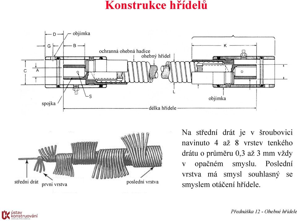 navinuto 4 až 8 vrstev tenkého drátu o průměru 0,3 až 3 mm vždy v opačném smyslu.