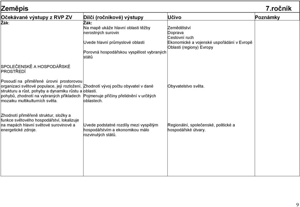 uspořádání v Evropě Oblasti (regiony) Evropy Posoudí na přiměřené úrovni prostorovou organizaci světové populace, její rozloţení, Zhodnotí vývoj počtu obyvatel v dané strukturu a růst, pohyby a