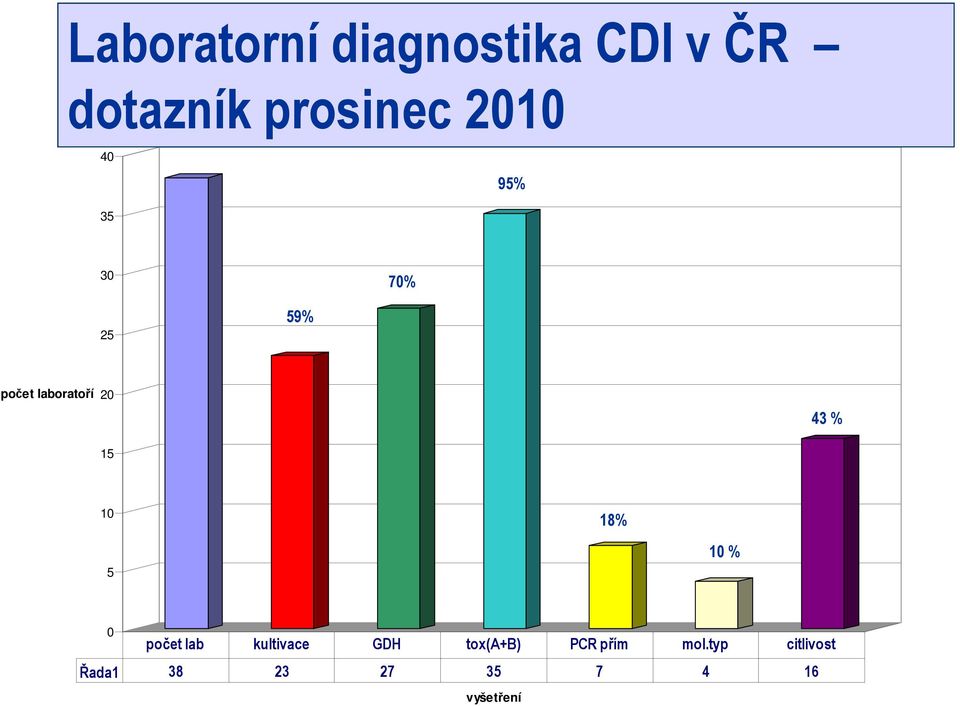 % 10 5 18% 10 % 0 počet lab kultivace GDH tox(a+b) PCR