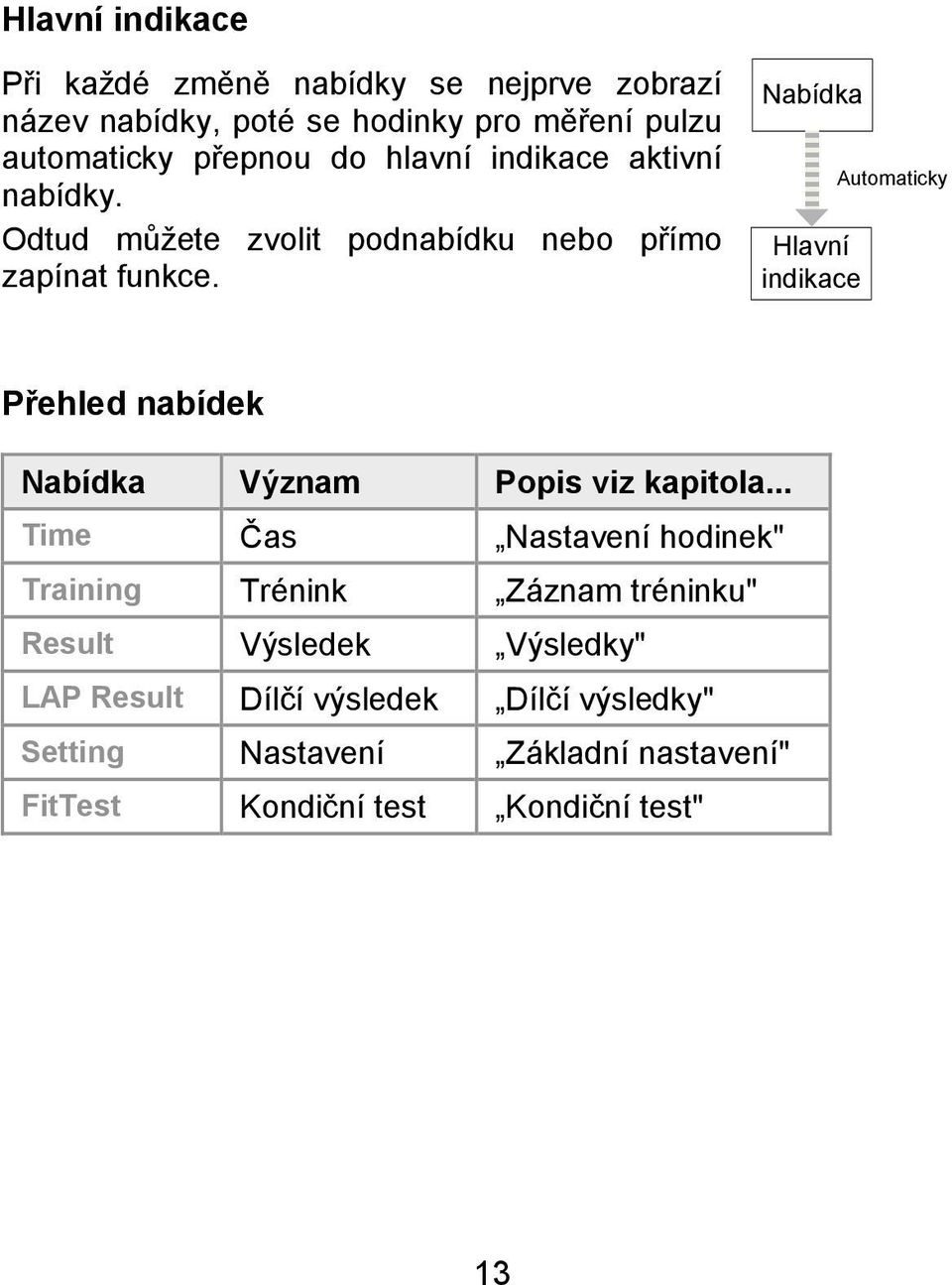 Nabídka Hlavní indikace Automaticky Přehled nabídek Nabídka Význam Popis viz kapitola.