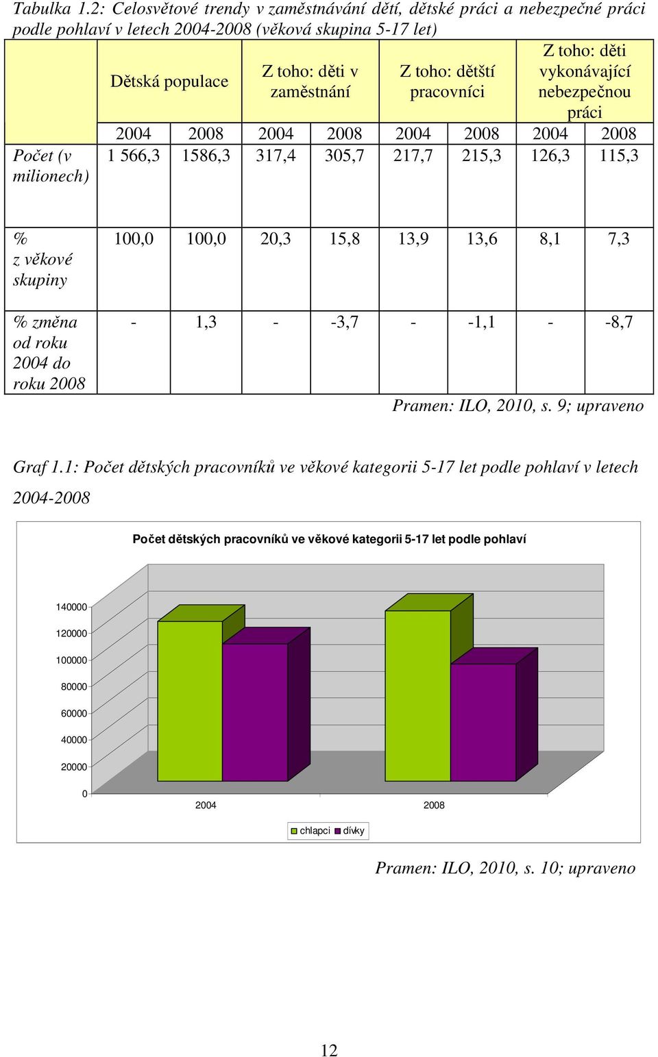 vykonávající zaměstnání pracovníci nebezpečnou práci 2004 2008 2004 2008 2004 2008 2004 2008 Počet (v milionech) 1 566,3 1586,3 317,4 305,7 217,7 215,3 126,3 115,3 % z věkové skupiny % změna od roku