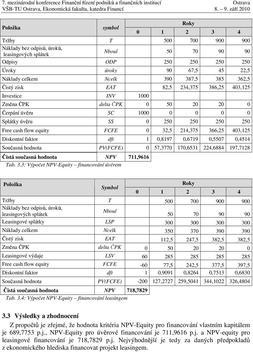 85 34375 3865 4035 Investce INV 000 Změna ČPK delta ČPK 0 50 0 0 0 Čerpání úvěru 000 0 0 0 0 plátky úvěru 0 50 50 50 50 Free cash flow equty FF 0 35 4375 3665 4035 Dskontní faktor dft 0897 0679 05507