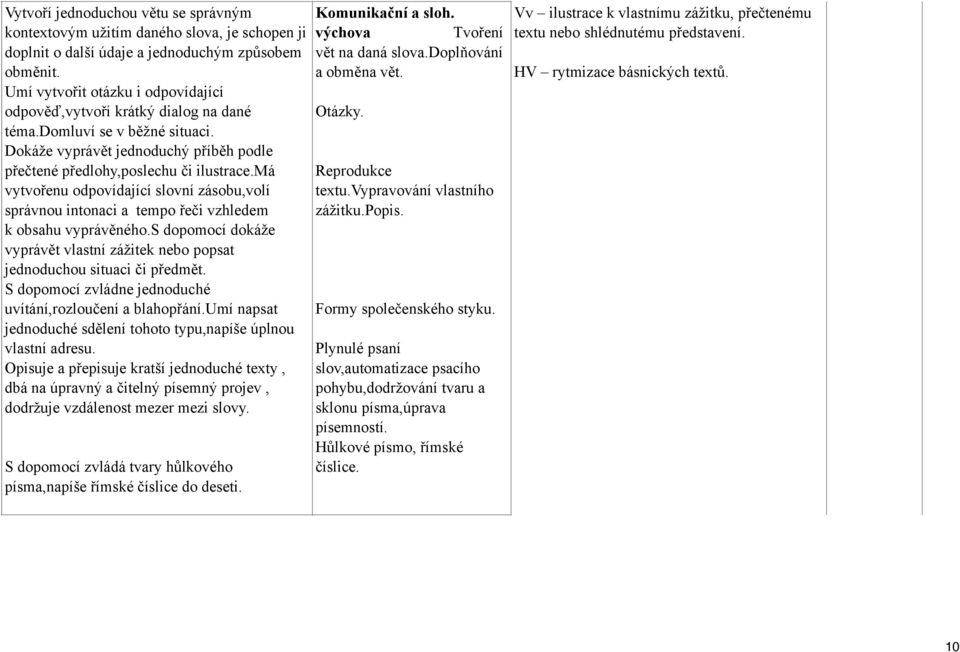 má vytvořenu odpovídající slovní zásobu,volí správnou intonaci a tempo řeči vzhledem k obsahu vyprávěného.s dopomocí dokáže vyprávět vlastní zážitek nebo popsat jednoduchou situaci či předmět.