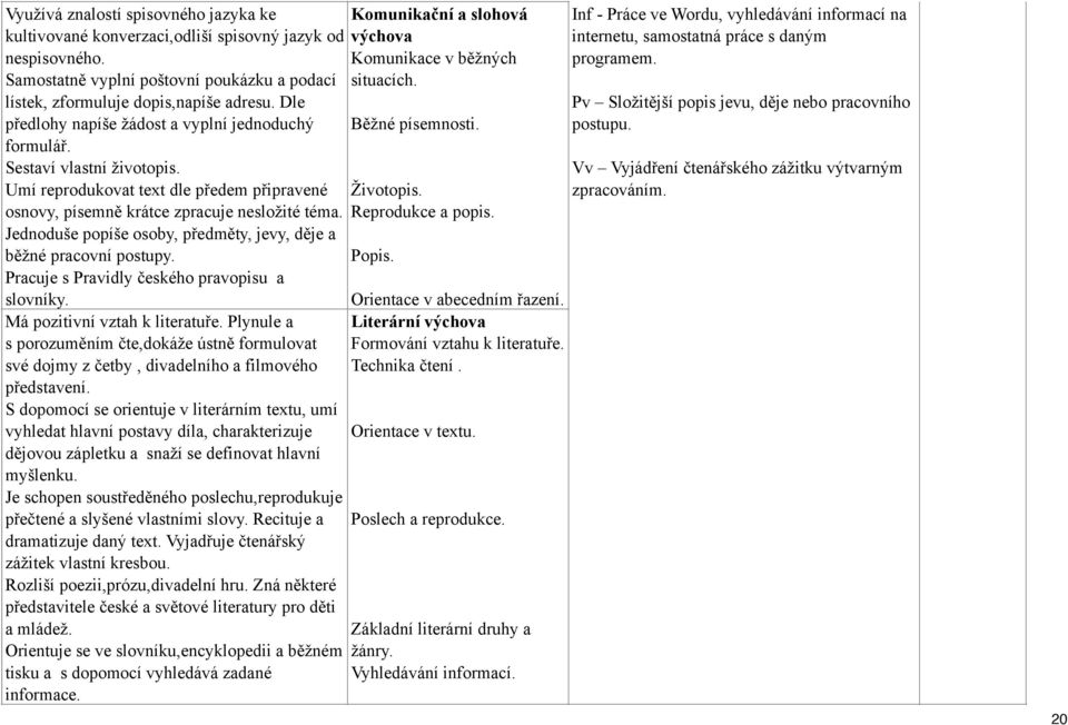 Jednoduše popíše osoby, předměty, jevy, děje a běžné pracovní postupy. Pracuje s Pravidly českého pravopisu a slovníky. Má pozitivní vztah k literatuře.