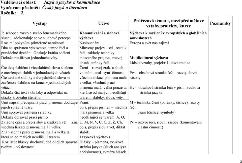 Čte dvojslabičná i víceslabičná slova složená z otevřených slabik v jednoduchých větách. Čte zavřené slabiky a dvojslabičná slova se zavřenou slabikou na konci v jednoduchých větách.