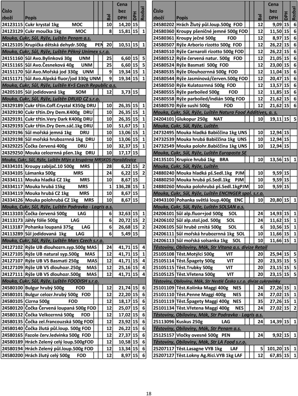 24580361 Kroupy ječné 500g FOD 12 8,97 15 6 24125105 Krupička dětská dehydr.500g PEN 20 10,51 15 1 24580507 Rýže Arborio rizotto 500g FOD 12 26,22 15 6 Mouka, Cukr, Sůl, Rýže, Luštěn Pěkný Unimex s.r.o. 24580510 Rýže Carnaroli rizotto 500g FOD 12 26,22 15 6 24151160 Sůl Avo.
