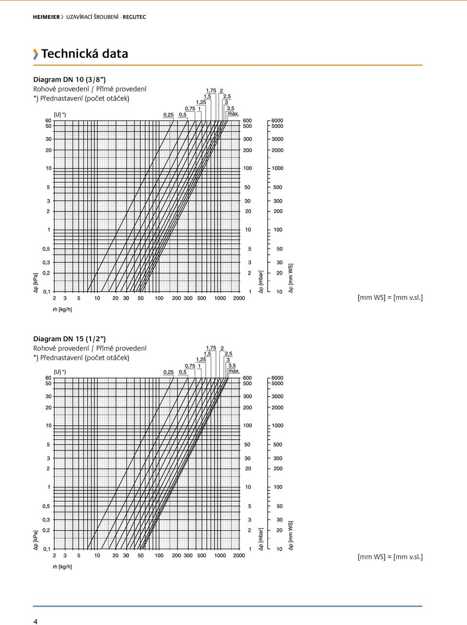 [mm v.sl.] Diagram DN 15 (1/2 ) Rohové provedení /  [mm v.