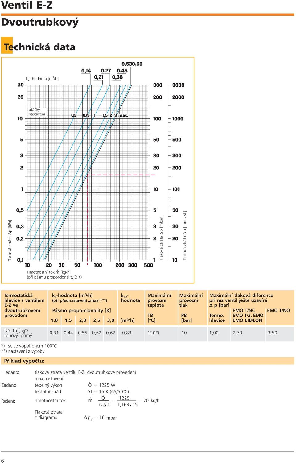hodnota provozní provozní pøi níž ventil ještì uzavírá E-Z ve teplota tlak D p [bar] dvoutrubkovém Pásmo proporcionality [K] EMO T/NC EMO T/NO provedení TB PB Termo.