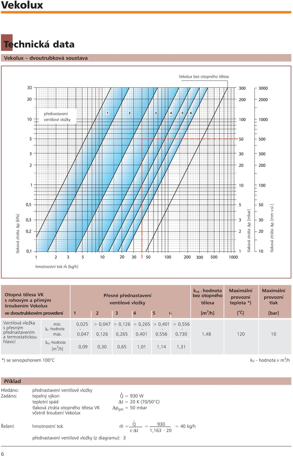 Vekolux ve dvoutrubkovém provedení 1 2 3 4 5 6 [m 3 /h] [ C] [bar] Ventilová vložka s pøesným pøednastavením a termostatickou hlavicí min.