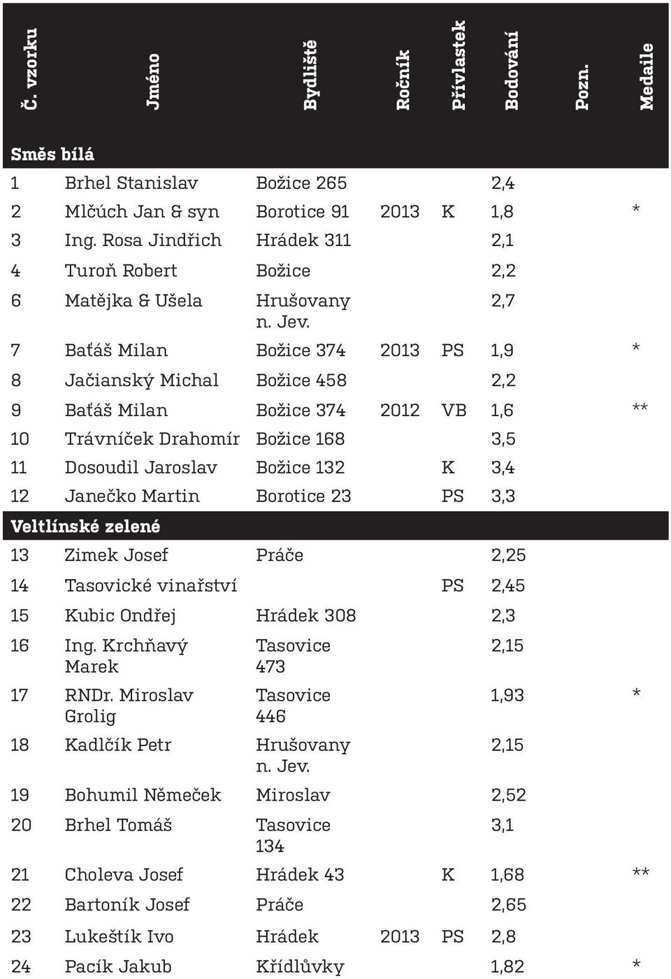 Trávníček Drahomír Božice 168 3,5 11 Dosoudil Jaroslav Božice 132 K 3,4 12 Janečko Martin Borotice 23 PS 3,3 Veltlínské zelené 13 Zimek Josef Práče 2,25 14 Tasovické vinařství PS 2,45 15 Kubic Ondřej