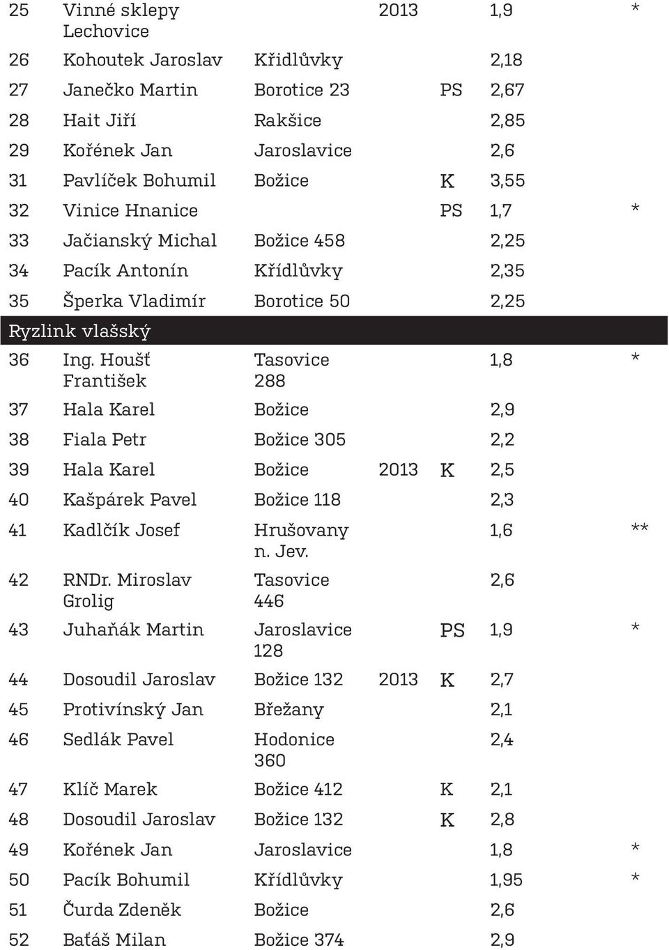 Houšť František Tasovice 288 37 Hala Karel Božice 2,9 38 Fiala Petr Božice 305 2,2 39 Hala Karel Božice 2013 K 2,5 40 Kašpárek Pavel Božice 118 2,3 41 Kadlčík Josef Hrušovany 42 RNDr.