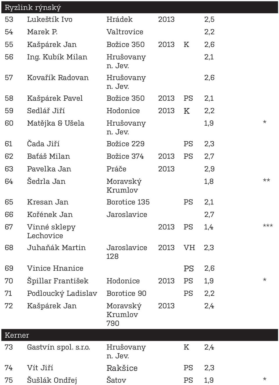 Milan Božice 374 2013 PS 2,7 63 Pavelka Jan Práče 2013 2,9 64 Šedrla Jan Moravský Krumlov 65 Kresan Jan Borotice 135 PS 2,1 66 Kořének Jan Jaroslavice 2,7 67 Vinné sklepy Lechovice 68 Juhaňák Martin