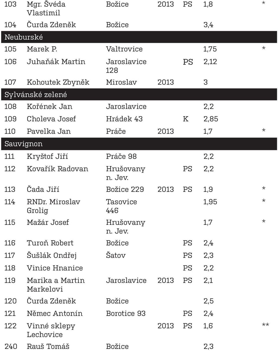 Jan Práče 2013 1,7 * Sauvignon 111 Kryštof Jiří Práče 98 2,2 112 Kovařík Radovan Hrušovany PS 2,2 113 Čada Jiří Božice 229 2013 PS 1,9 * 114 RNDr.