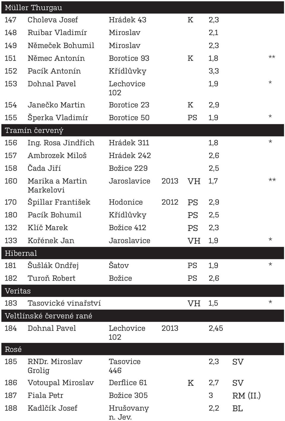 Rosa Jindřich Hrádek 311 1,8 * 157 Ambrozek Miloš Hrádek 242 2,6 158 Čada Jiří Božice 229 2,5 160 Marika a Martin Markelovi Jaroslavice 2013 VH 1,7 ** 170 Špillar František Hodonice 2012 PS 2,9 180