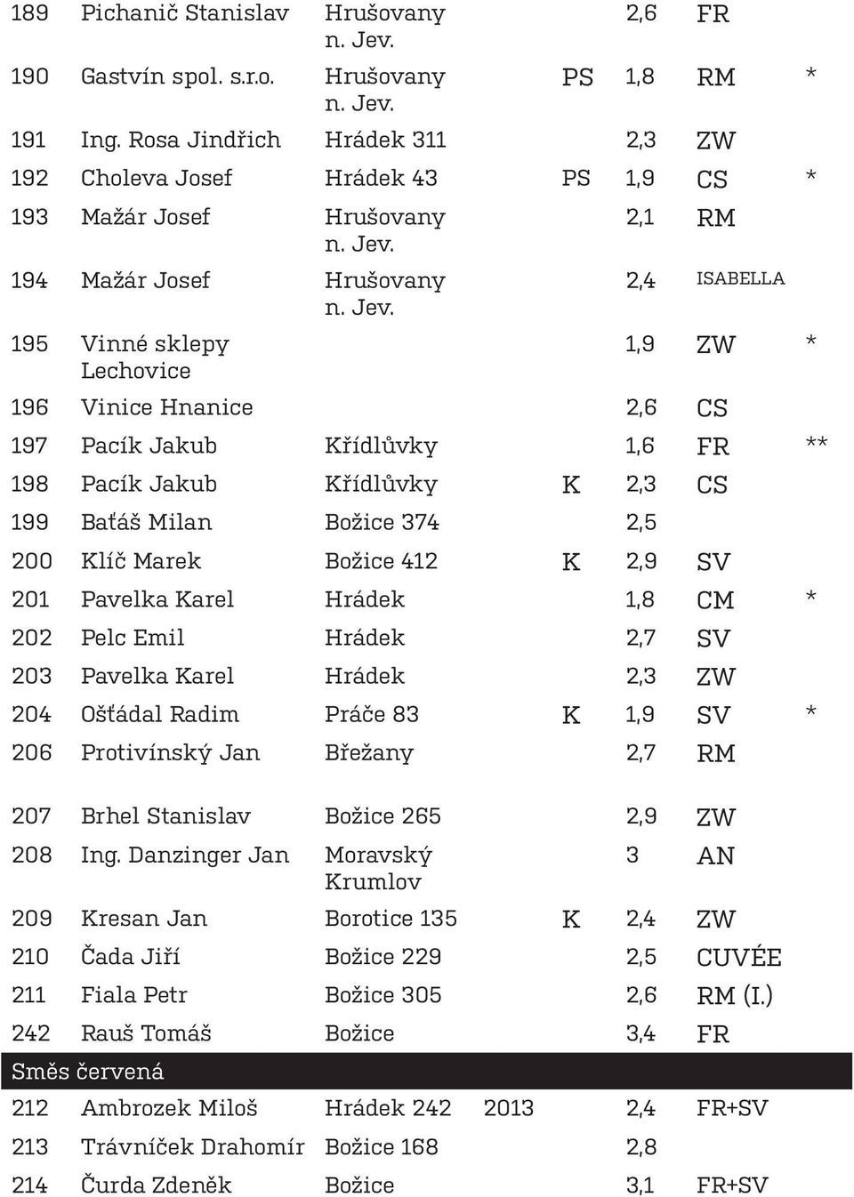 2,6 CS 197 Pacík Jakub Křídlůvky 1,6 FR ** 198 Pacík Jakub Křídlůvky K 2,3 CS 199 Baťáš Milan Božice 374 2,5 200 Klíč Marek Božice 412 K 2,9 SV 201 Pavelka Karel Hrádek 1,8 CM * 202 Pelc Emil Hrádek