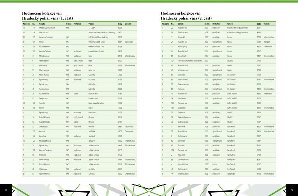 Colli Vicentini-Mama Marketing 73,67 6 109 Merlot 2003 Cravele Halewood - Saveli 88,67 Zlatá medaile 6 108 Rulandské modré 2005 Cravele Halewood- Saveli 81,33 10 122 Cabernet Savignon 2005 pozdní