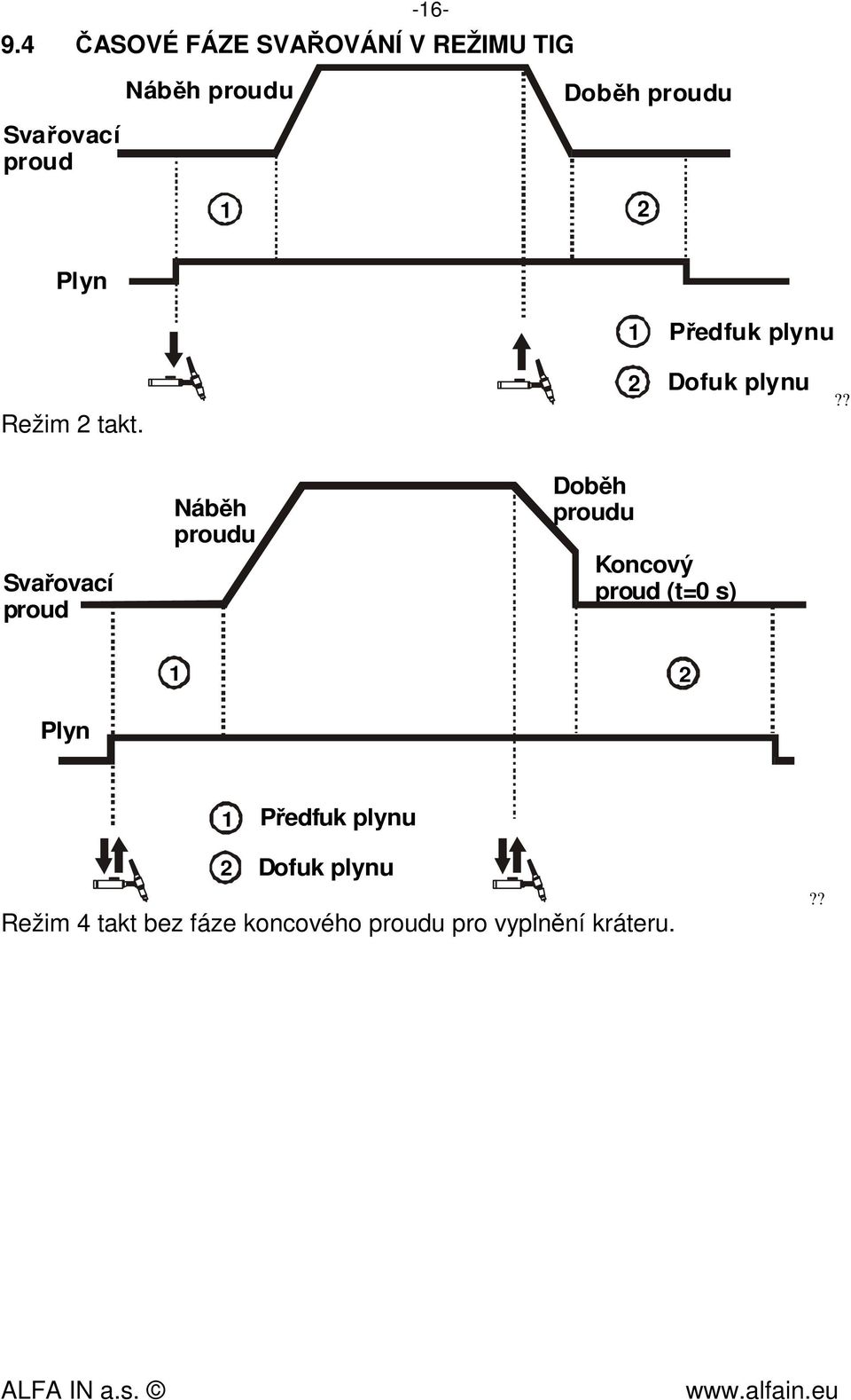 proud 1 2 Plyn 1 Předfuk plynu Režim 2 takt. 2 Dofuk plynu?