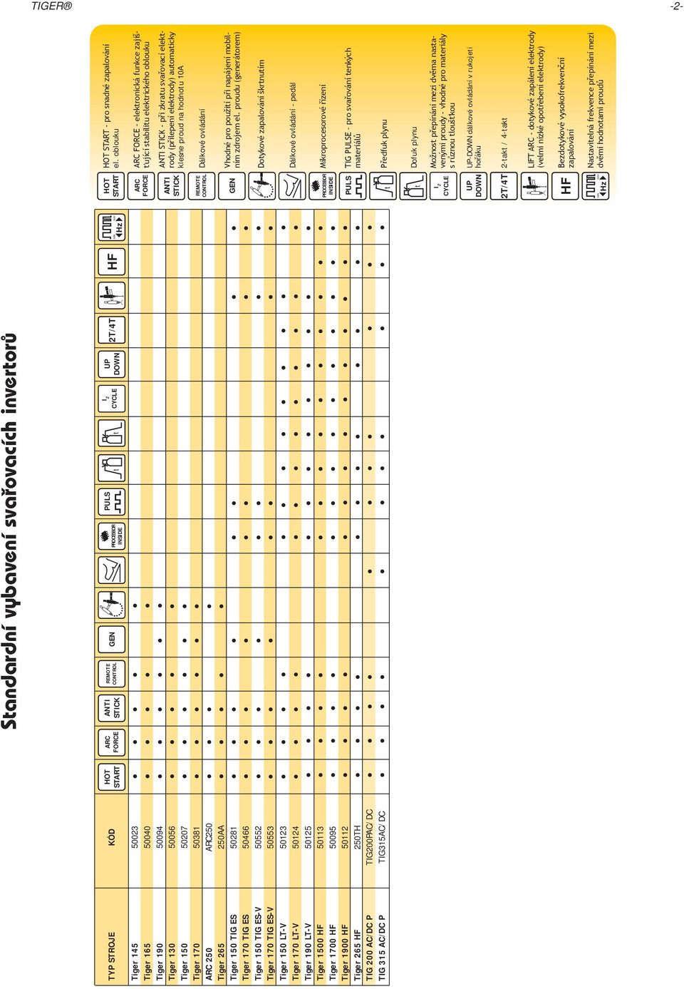 ES-V 50553 Tiger 150 LT-V 50123 Tiger 170 LT-V 50124 Tiger 190 LT-V 50125 Tiger 1500 HF 50113 Tiger 1700 HF 50095 Tiger 1900 HF 50112 Tiger 265 HF 250TH TIG 200 AC/DC P TIG200PAC/DC TIG 315 AC/DC P