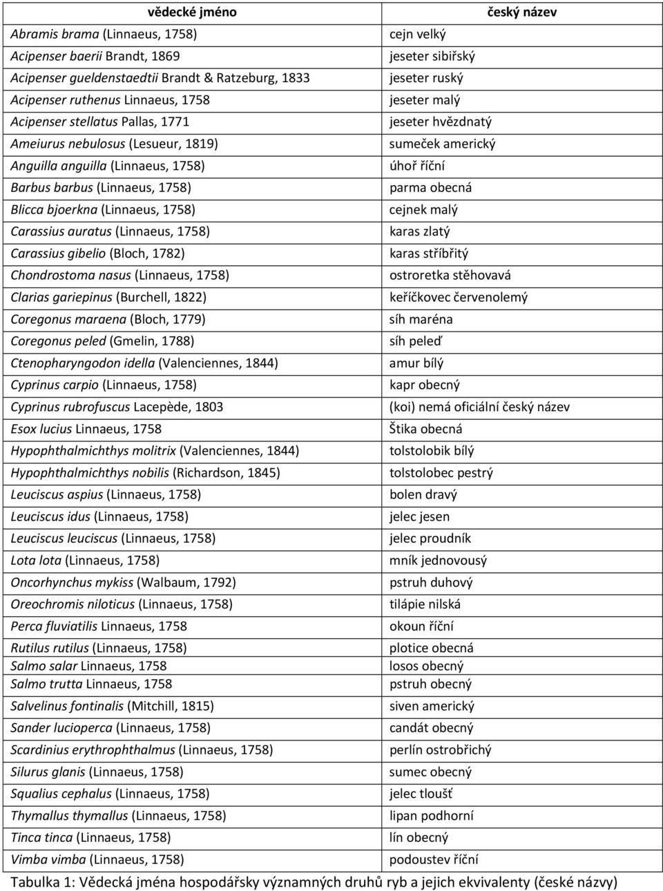 (Linnaeus, 1758) parma obecná Blicca bjoerkna (Linnaeus, 1758) cejnek malý Carassius auratus (Linnaeus, 1758) karas zlatý Carassius gibelio (Bloch, 1782) karas stříbřitý Chondrostoma nasus (Linnaeus,