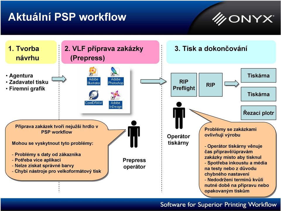 workflow Mohou se vyskytnout tyto problémy: - Problémy s daty od zákazníka - Potřeba více aplikací - Nelze získat správné barvy - Chybi nástroje pro velkoformátový tisk