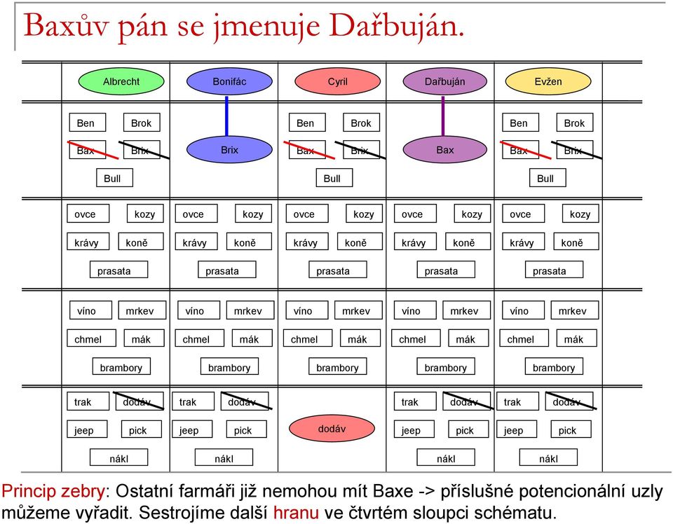 mít e -> příslušné potencionální uzly